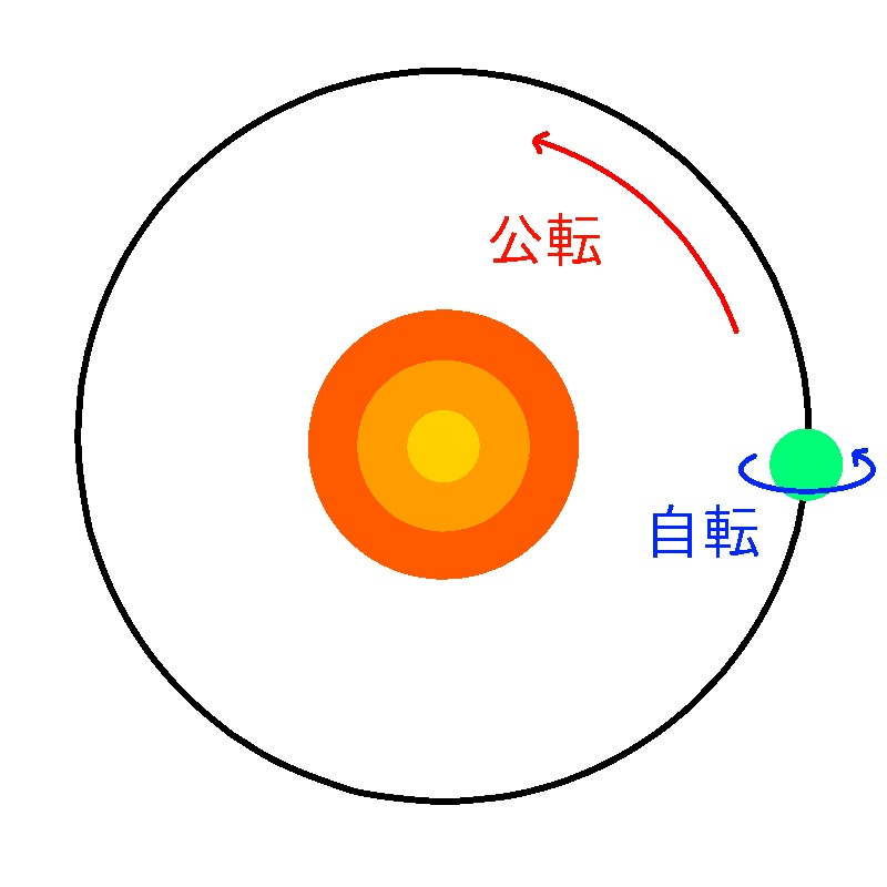 地軸 自転 公転 – 地軸 公転 関係 – 天体の位置の表し方と太陽の1日の動き – FHNA