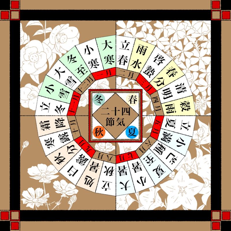 二十四節気の流れ