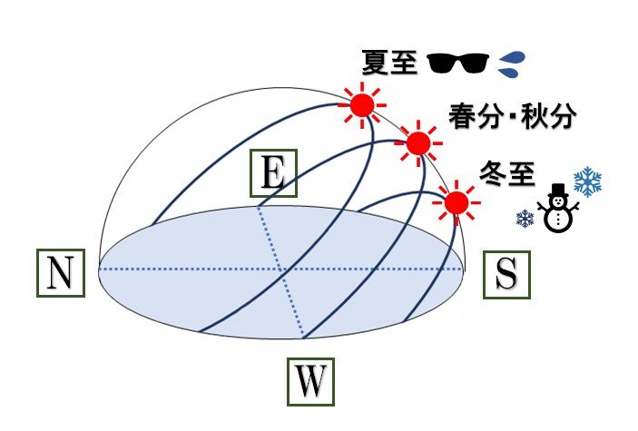 春分はなぜ昼と夜の長さがほぼ同じになるの?解説図