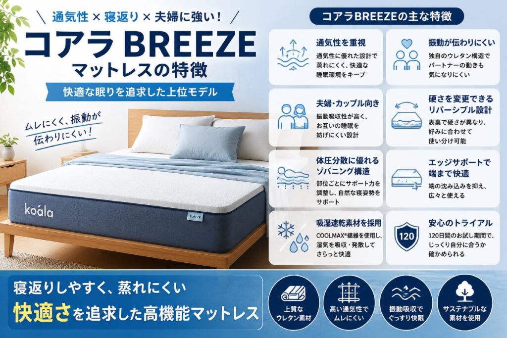 コアラBREEZEマットレスの特徴を解説した画像。通気性・寝返りのしやすさ・振動吸収・夫婦向け設計を紹介