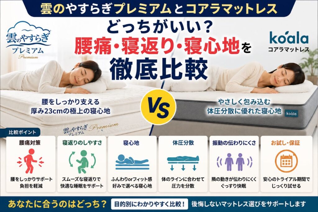 雲のやすらぎプレミアムとコアラマットレスを比較した画像。腰痛対策・寝返り・寝心地・体圧分散・振動吸収の違いをわかりやすく解説