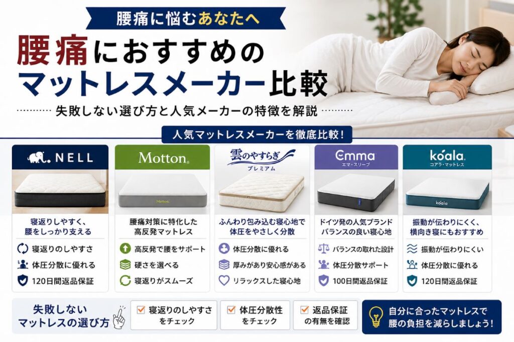 腰痛におすすめのマットレスメーカーを比較したイメージ画像｜NELL・モットン・雲のやすらぎ・エマスリープ・コアラの特徴を解説
