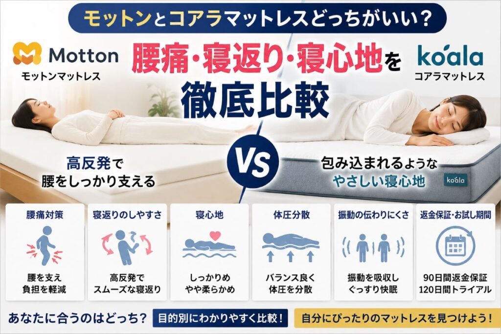 モットンとコアラマットレスを比較した画像。腰痛対策・寝返りのしやすさ・寝心地・体圧分散・保証内容の違いをわかりやすく解説