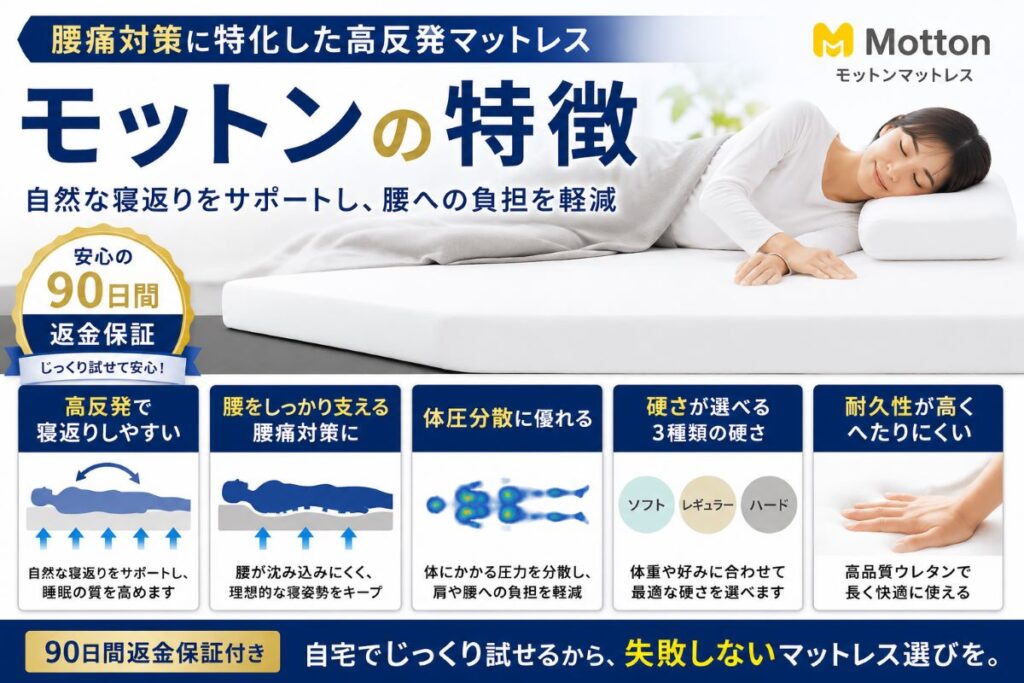 モットンマットレスの特徴を解説。高反発ウレタンで寝返りしやすく、腰痛対策や体圧分散に優れた人気マットレス