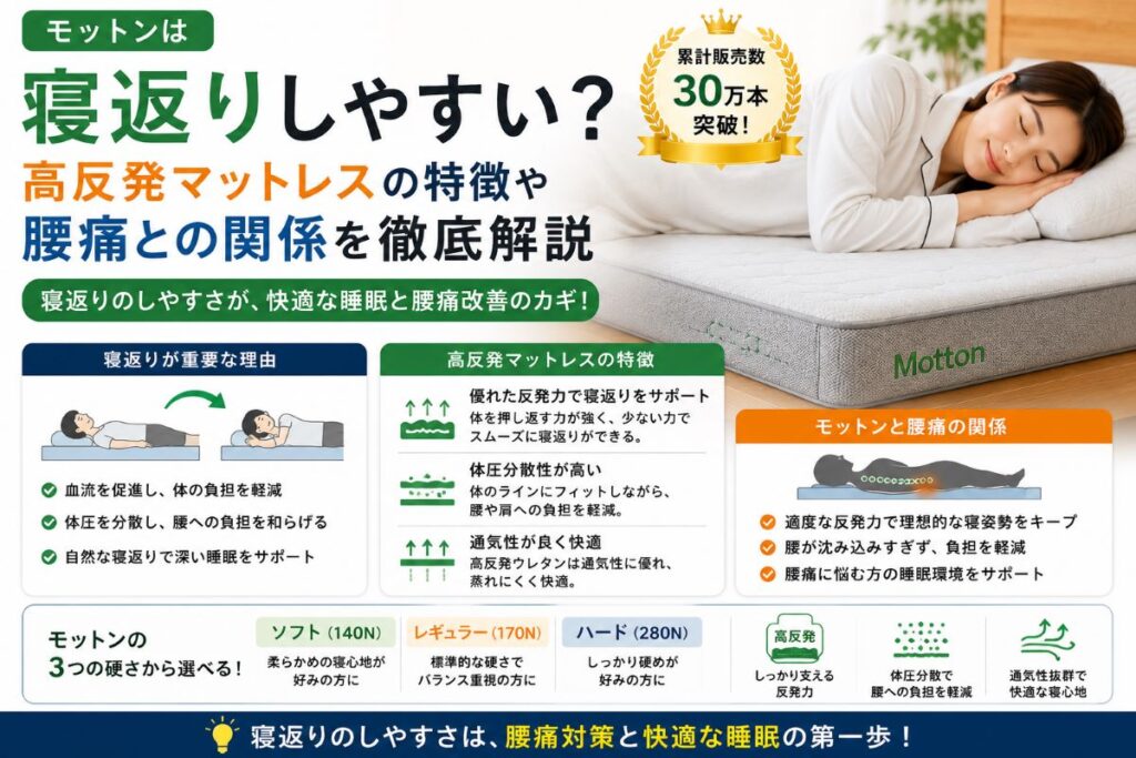 モットンは寝返りしやすいのかを解説した画像。高反発マットレスの特徴や腰痛対策、寝返りのしやすさをわかりやすく紹介