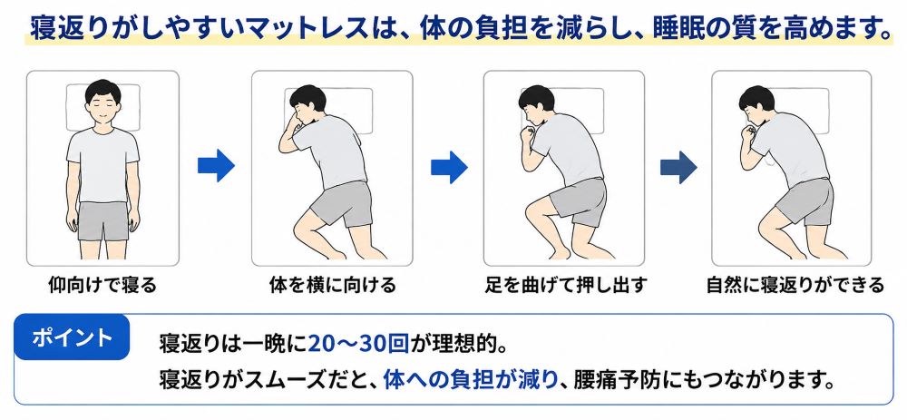 寝返りの正しい動き方と腰への負担を減らすポイントを解説