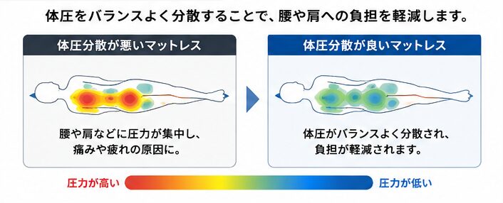 体圧分散が良いマットレスと悪いマットレスの違い｜腰や肩への負担を比較